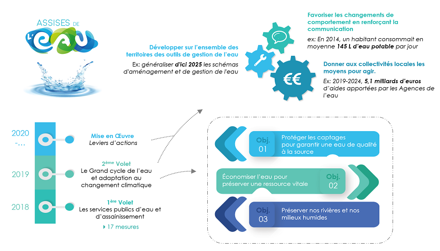 Assises de l'eau - volet 2: cycle de l'eau et changement climatique